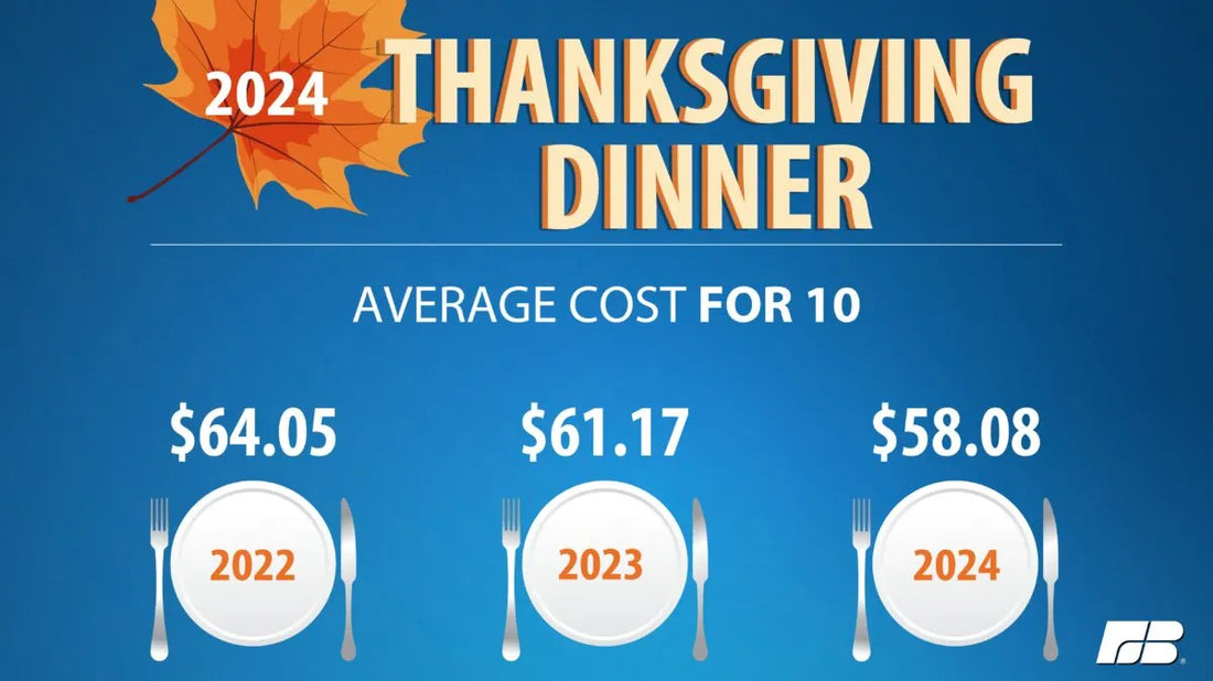 Thanksgiving Dinner Costs Drop, But Still Exceed Pre-Pandemic Levels